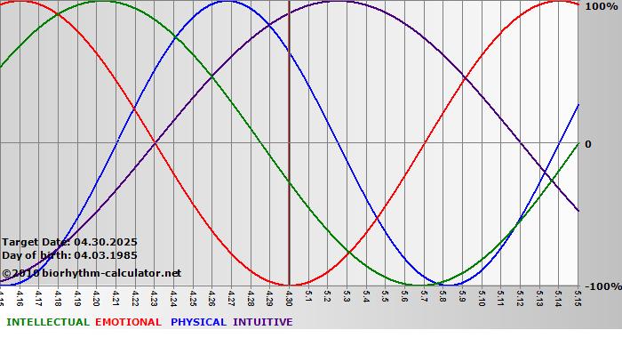 www.biorhythm-calculator.net