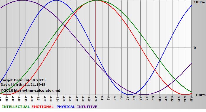 www.biorhythm-calculator.net
