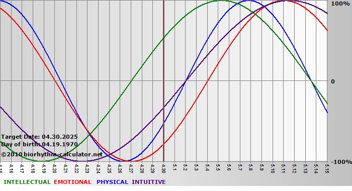 www.biorhythm-calculator.net