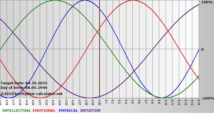 www.biorhythm-calculator.net