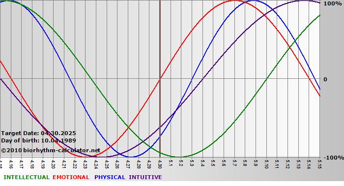 www.biorhythm-calculator.net