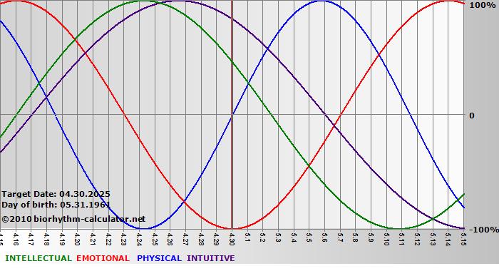 www.biorhythm-calculator.net