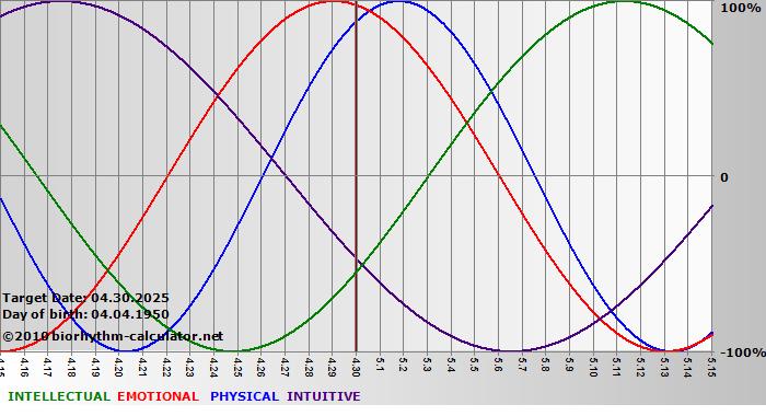 www.biorhythm-calculator.net