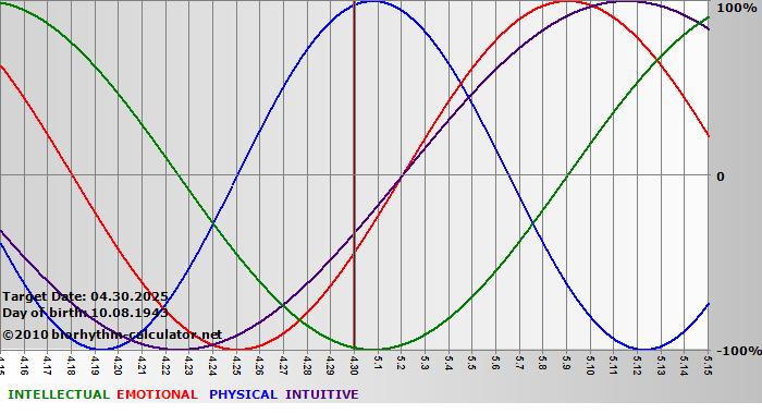 www.biorhythm-calculator.net