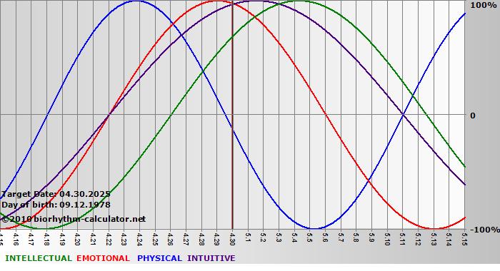 www.biorhythm-calculator.net