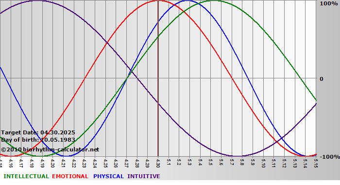 www.biorhythm-calculator.net