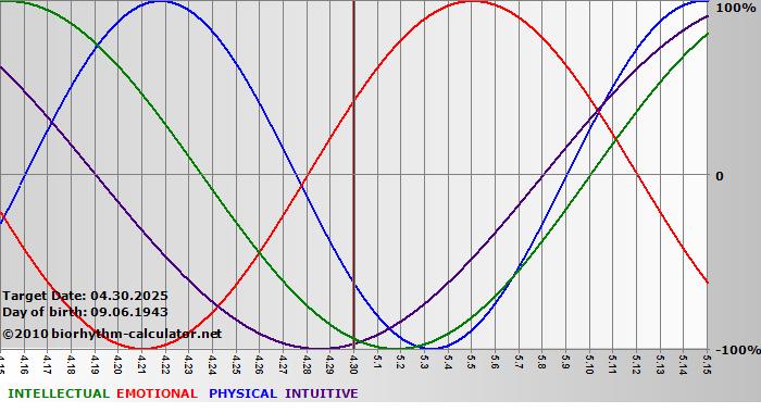 www.biorhythm-calculator.net