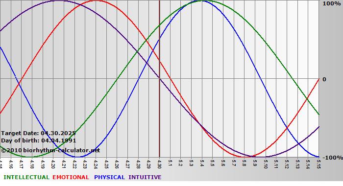 www.biorhythm-calculator.net