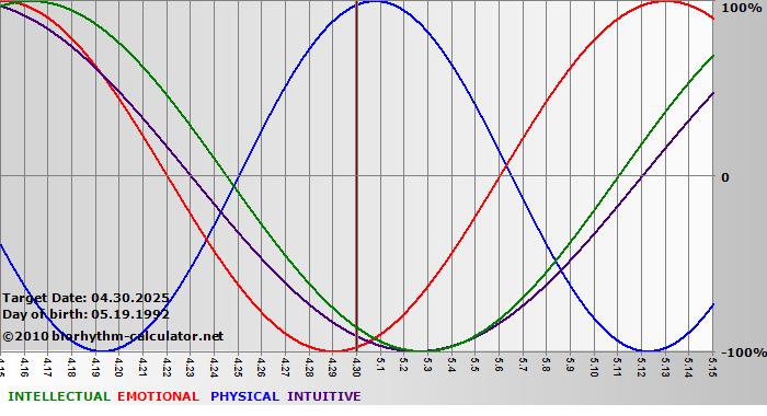 www.biorhythm-calculator.net