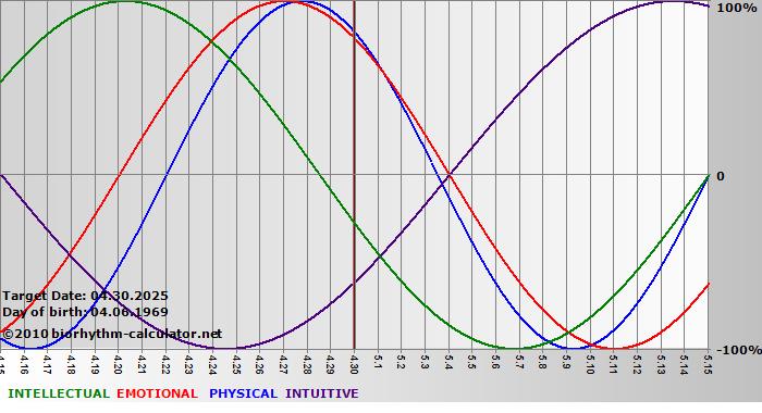 www.biorhythm-calculator.net