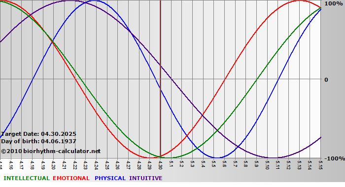 www.biorhythm-calculator.net