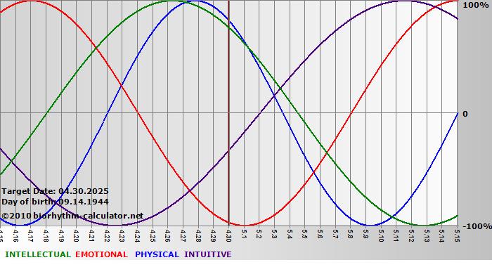 www.biorhythm-calculator.net