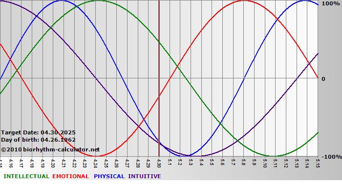 www.biorhythm-calculator.net