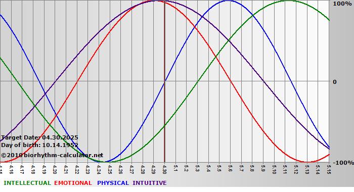 www.biorhythm-calculator.net