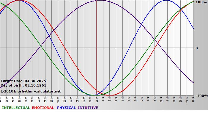 www.biorhythm-calculator.net