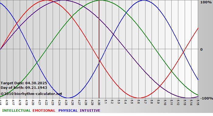 www.biorhythm-calculator.net