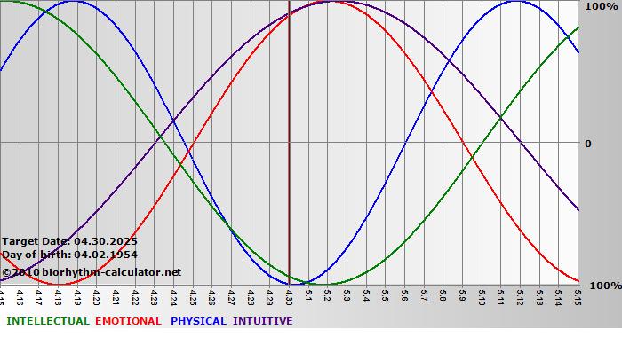www.biorhythm-calculator.net