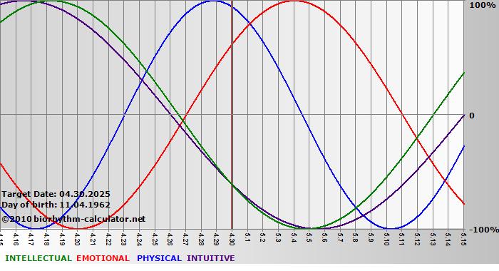 www.biorhythm-calculator.net