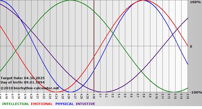 www.biorhythm-calculator.net