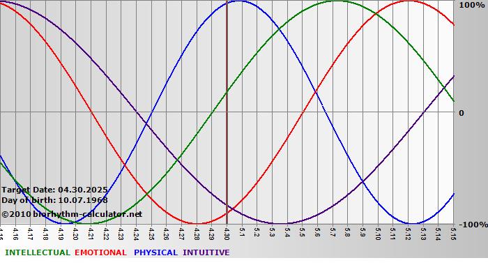 www.biorhythm-calculator.net