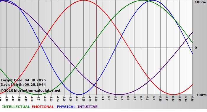 www.biorhythm-calculator.net