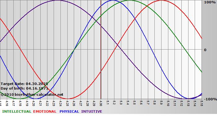 www.biorhythm-calculator.net