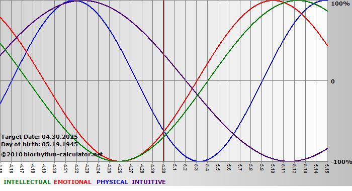 www.biorhythm-calculator.net