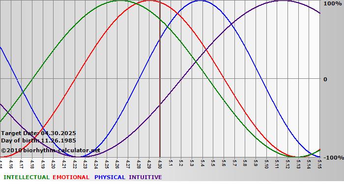 www.biorhythm-calculator.net