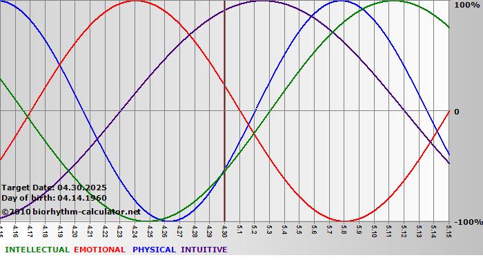 www.biorhythm-calculator.net