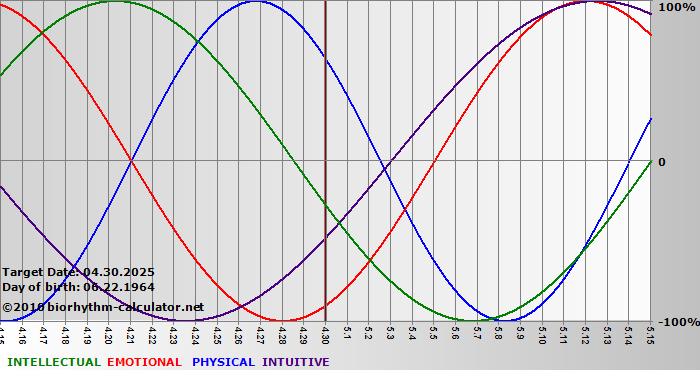 www.biorhythm-calculator.net
