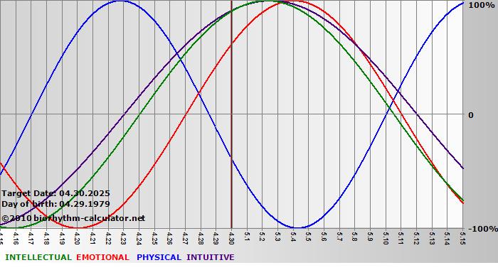 www.biorhythm-calculator.net