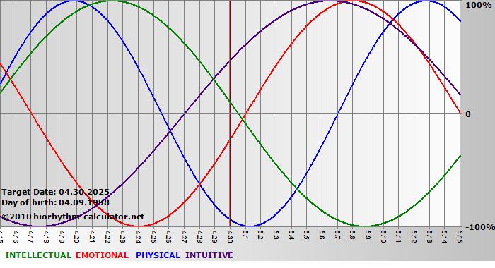 www.biorhythm-calculator.net
