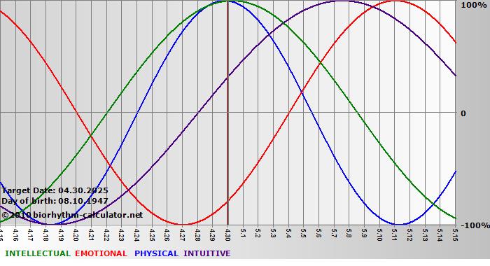 www.biorhythm-calculator.net