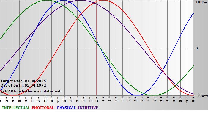 www.biorhythm-calculator.net