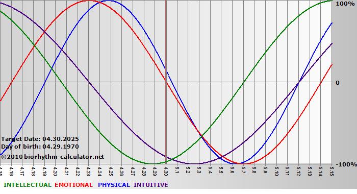 www.biorhythm-calculator.net