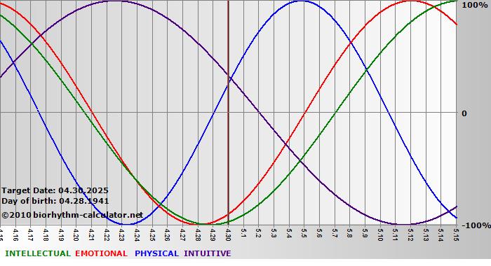 www.biorhythm-calculator.net