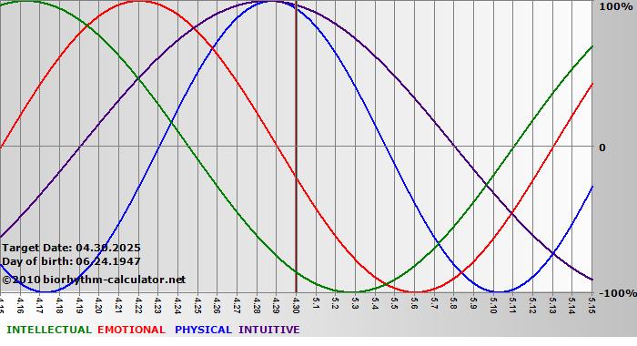 www.biorhythm-calculator.net