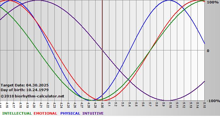www.biorhythm-calculator.net