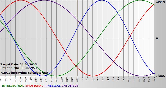 www.biorhythm-calculator.net