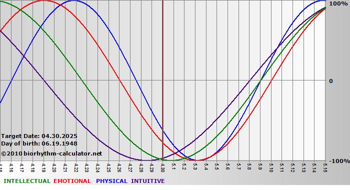 www.biorhythm-calculator.net