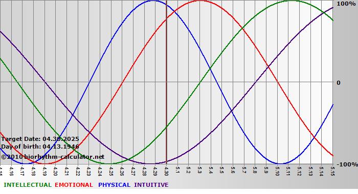www.biorhythm-calculator.net