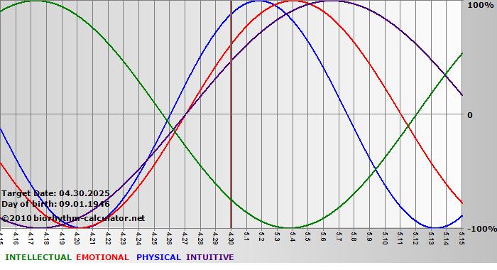 www.biorhythm-calculator.net
