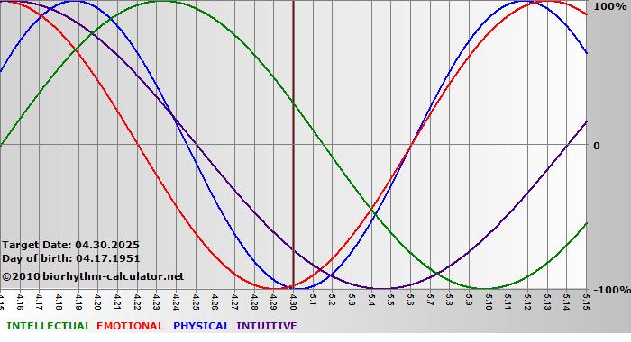 www.biorhythm-calculator.net