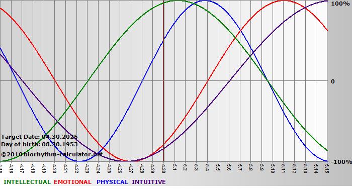 www.biorhythm-calculator.net