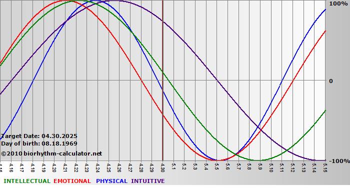 www.biorhythm-calculator.net