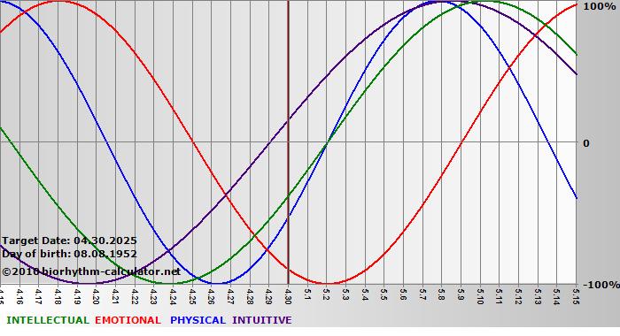 www.biorhythm-calculator.net
