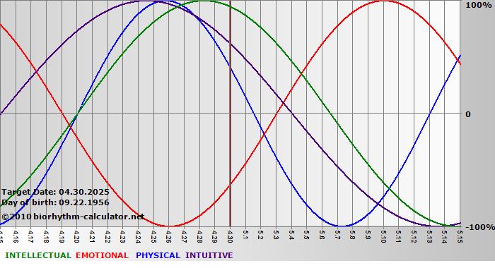 www.biorhythm-calculator.net