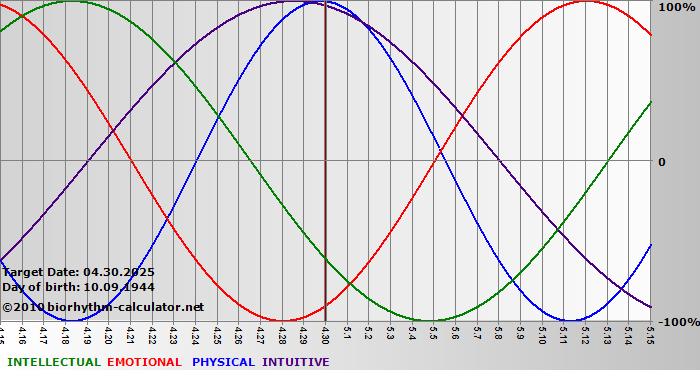 www.biorhythm-calculator.net