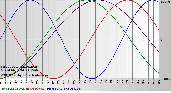 www.biorhythm-calculator.net
