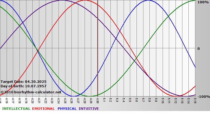 www.biorhythm-calculator.net